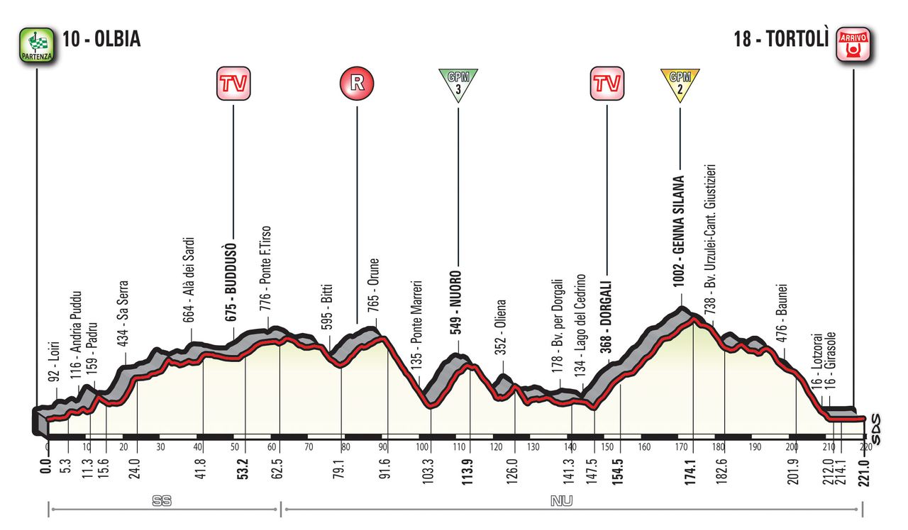 2017 Giro d'Italia Stage 2 Profile