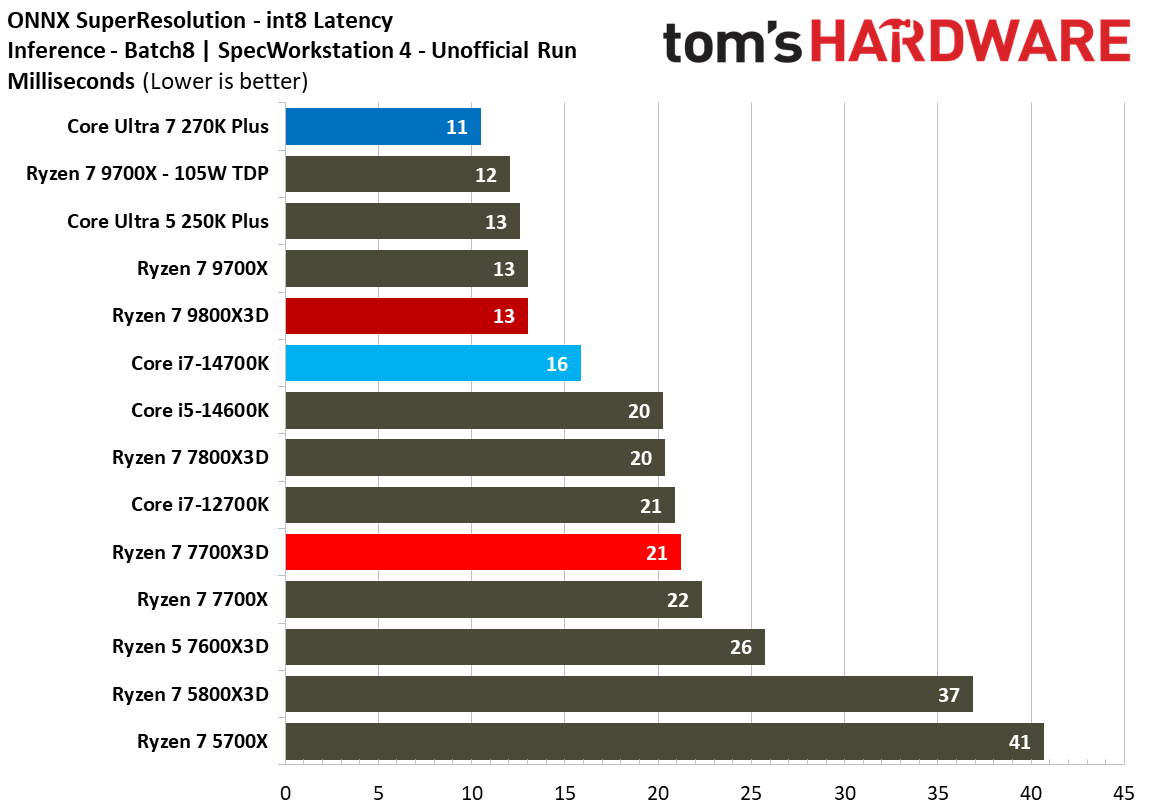 AMD Ryzen 7 7700X3D