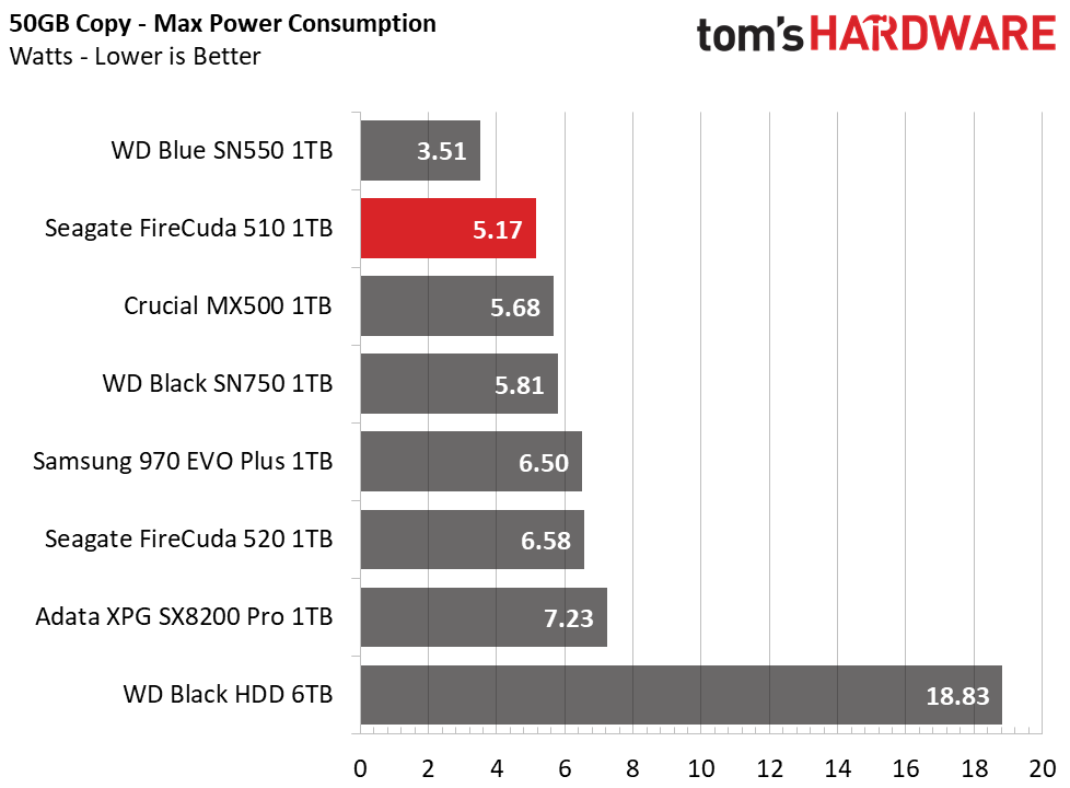 Seagate FireCuda 510 M.2 NVMe