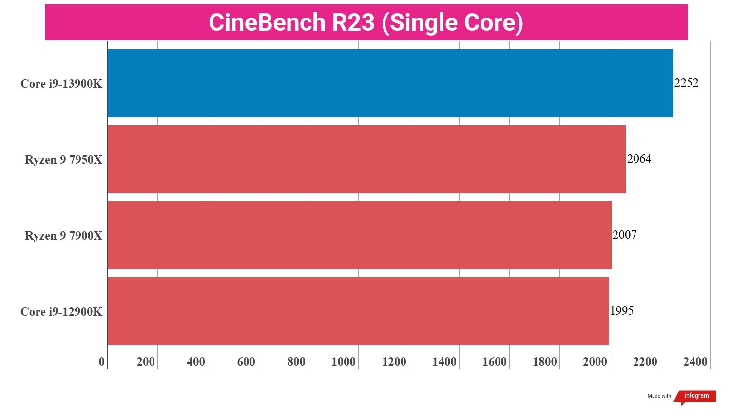 Benchmarking bar charts showing the performance of the i9-13900K in relation to other processors.