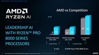 AMD Ryzen PRO 8000 Series AI TOPS