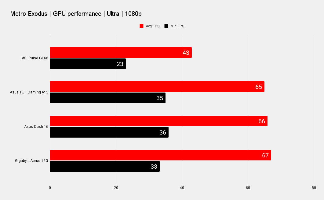 MSI Pulse GL66 gaming benchmarks