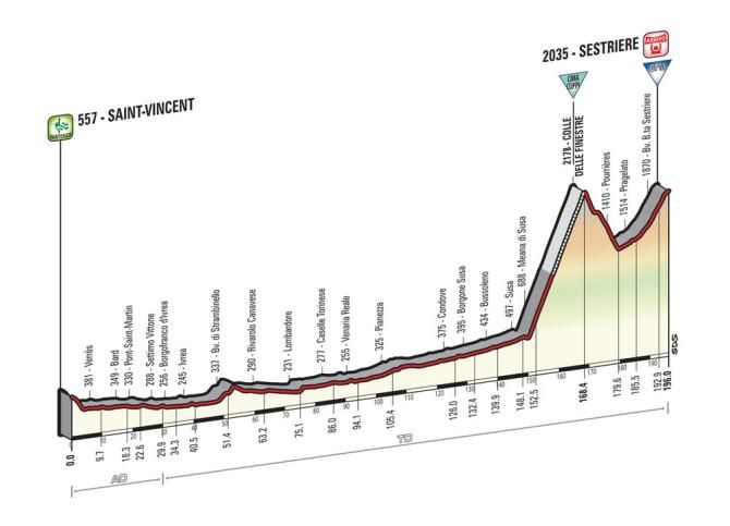 Giro d'Italia 2015: stage 20 profile