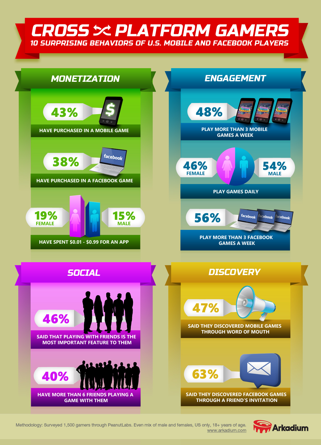 Female Gamers Spend More Money On Casual Games Than Male Gamers ...