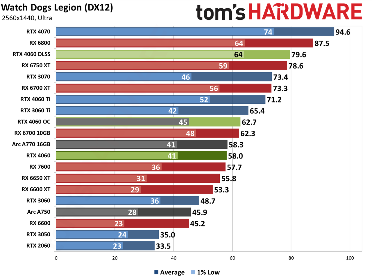 Nvidia GeForce RTX 4060 gaming performance charts