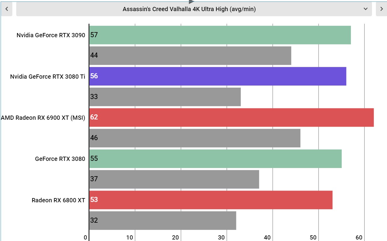 Nvidia GeForce RTX 3080 Ti performance