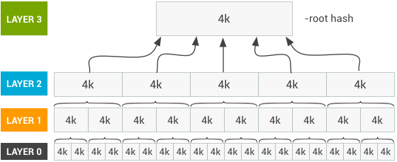 Android verified boot architecture