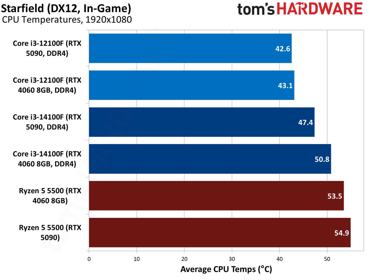 $100 CPU Shootout - Starfield