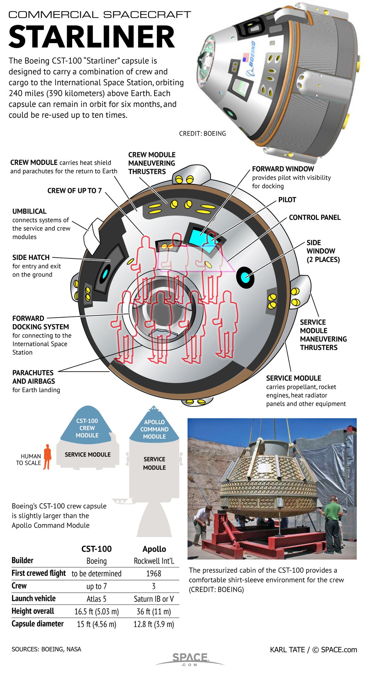 Boeing's CST-100 Starliner Space Capsule (Infographic) | Space