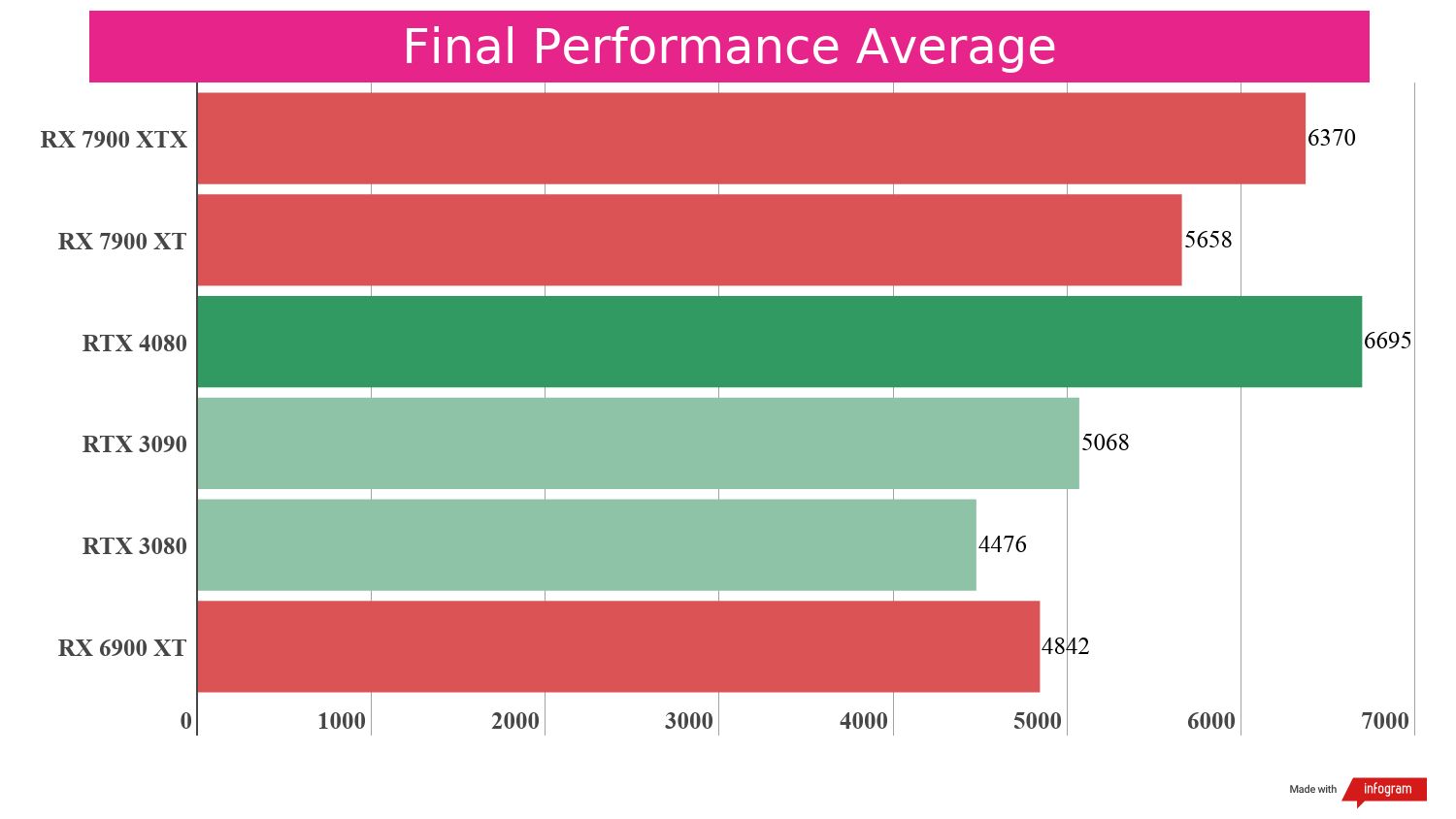 Bar chart displaying benchmark performance results for the AMD Radeon RX 7900 XT compared to other GPUs.