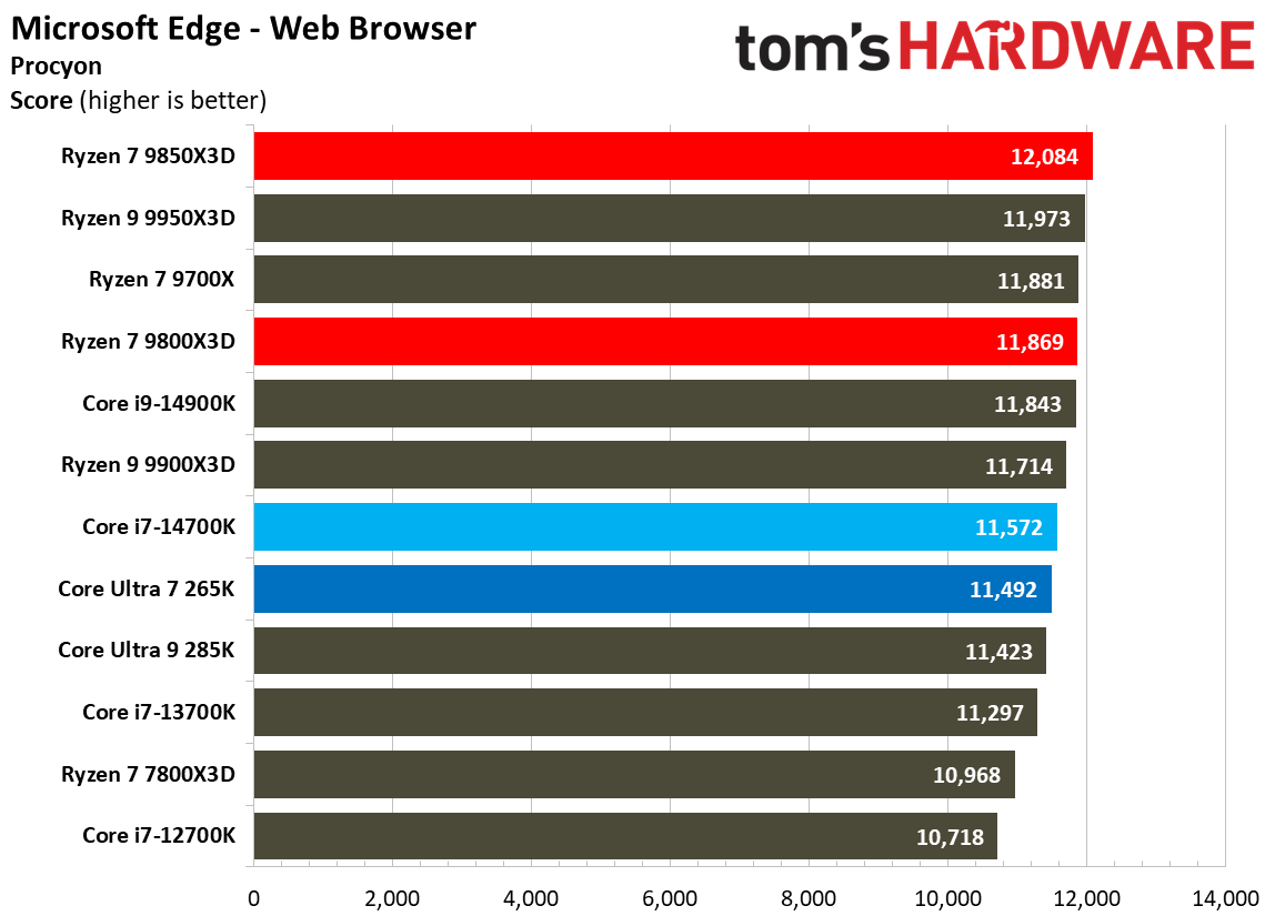 AMD Ryzen 7 9850X3D