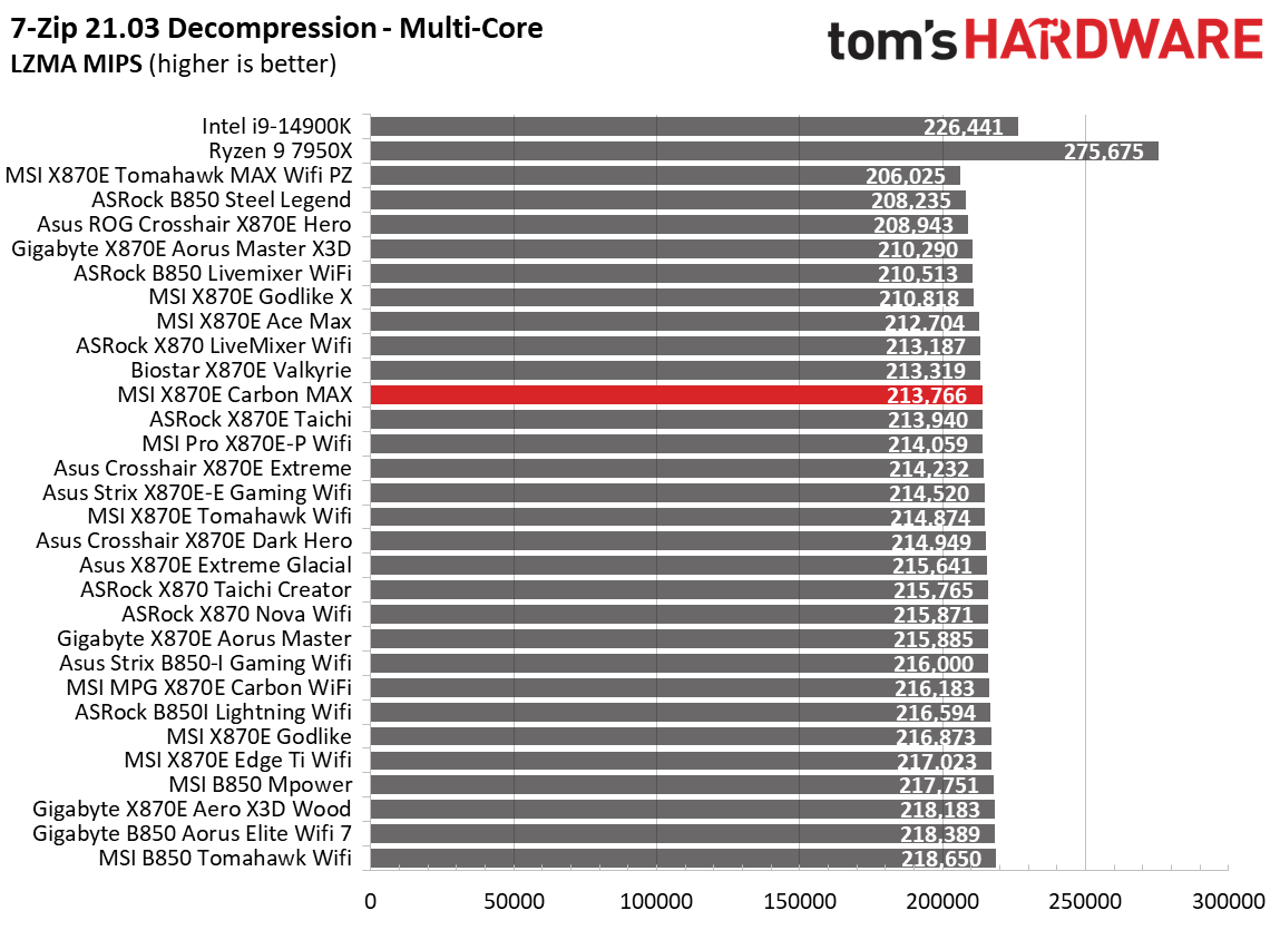 MSI X870E Carbon Max Wifi - Synthetic benchmarks
