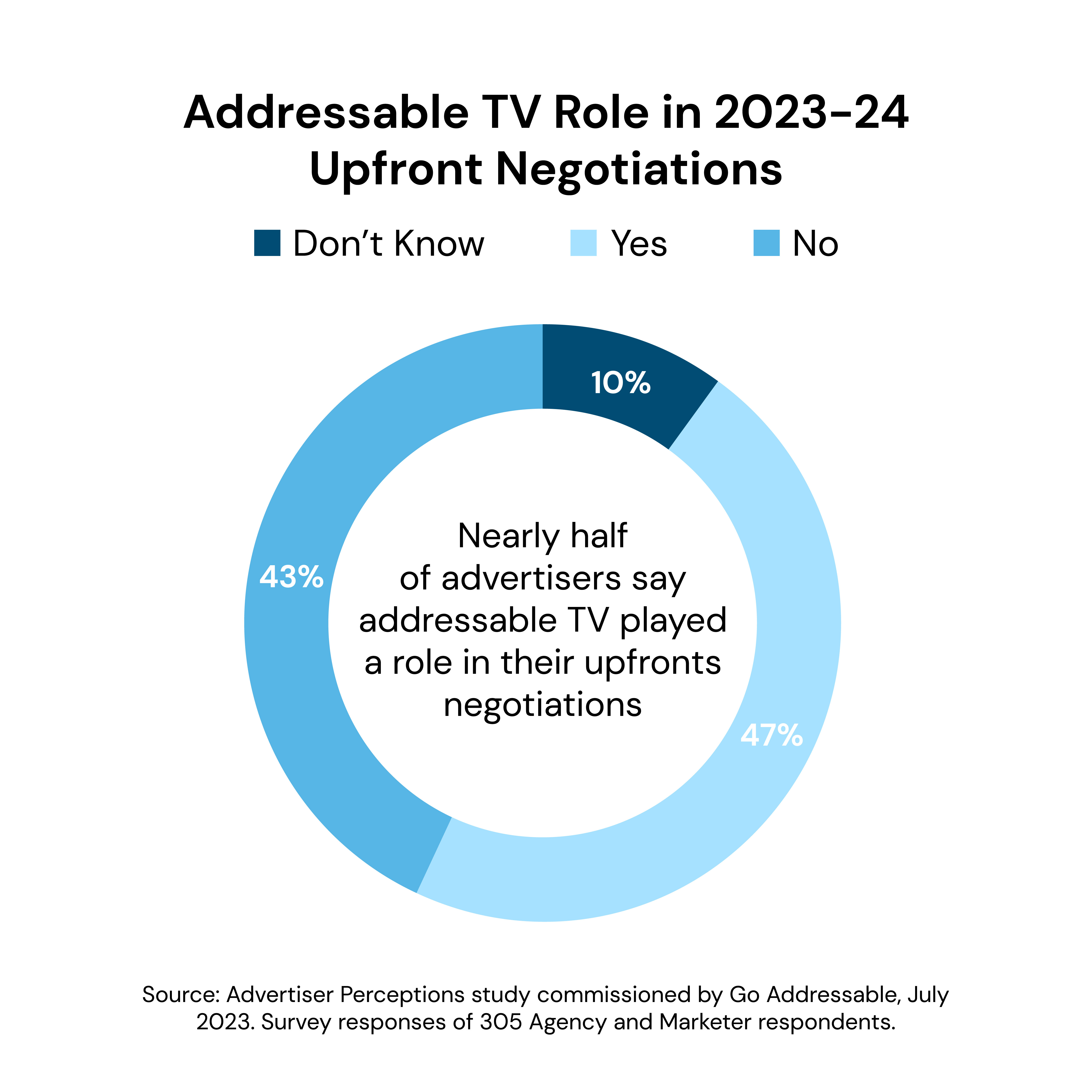 Go Addressable