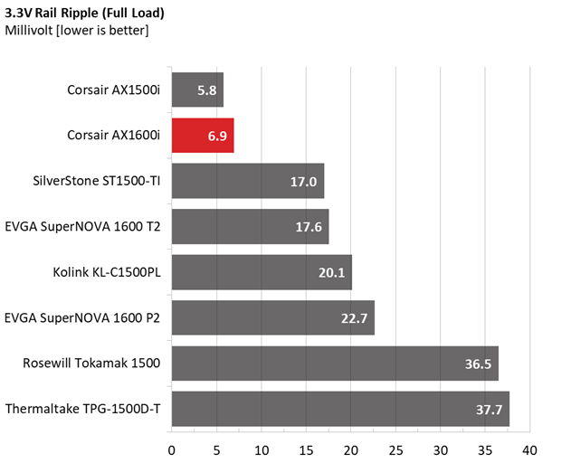 Corsair AX1600i comparison graphs.