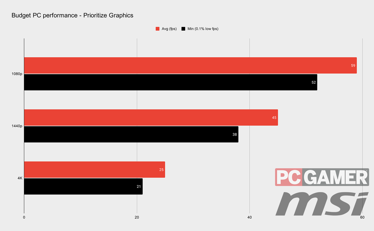Resident Evil Village performance graphs