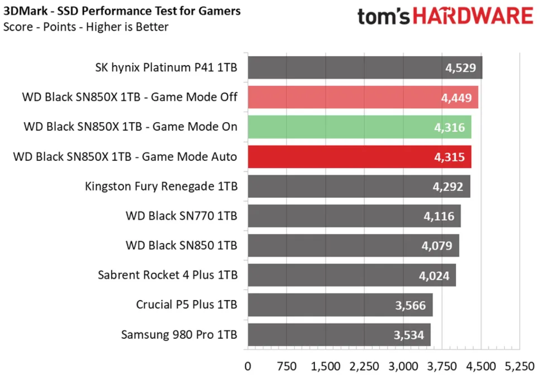 WD SN850X benchmarks