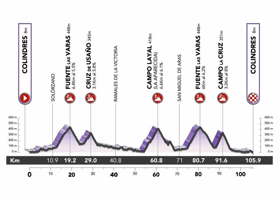 Ceratizit Challenge by la Vuelta 2022 - Map and Profiles