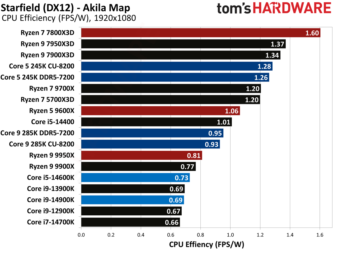 Intel Core Ultra 9 285K, Starfield