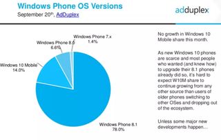Windows 10 Mobile is not growing even amongst Windows Phone users
