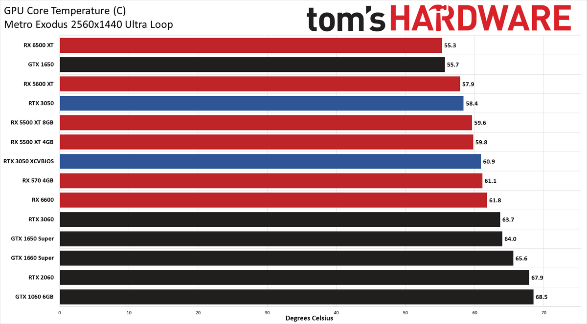 GeForce RTX 3050 Powenetics charts
