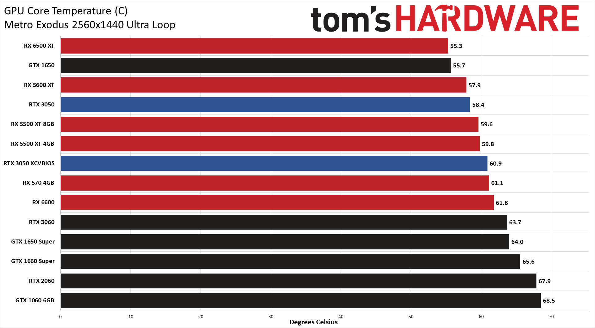 GeForce RTX 3050 Powenetics charts