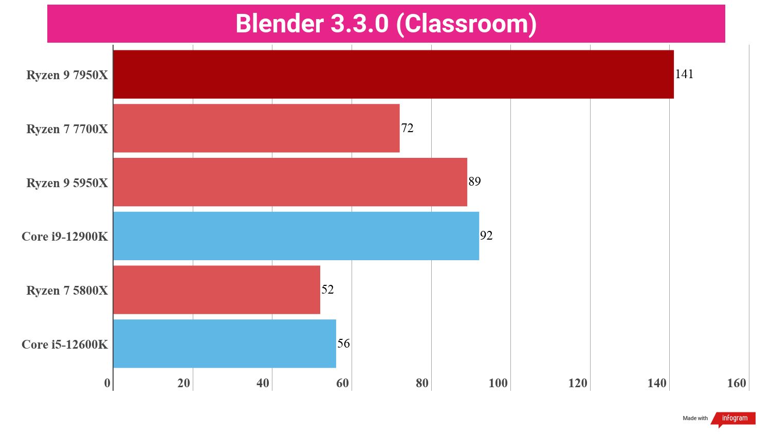 A chart showing the average Blender 3.3.0 (Classroom) performance of the Ryzen 9 7950X compared to competing chips.