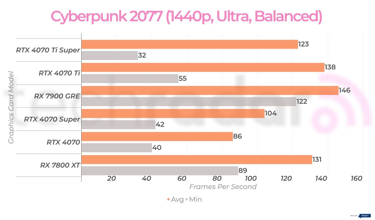 RX 7900 GRE 1440p gaming benchmarks