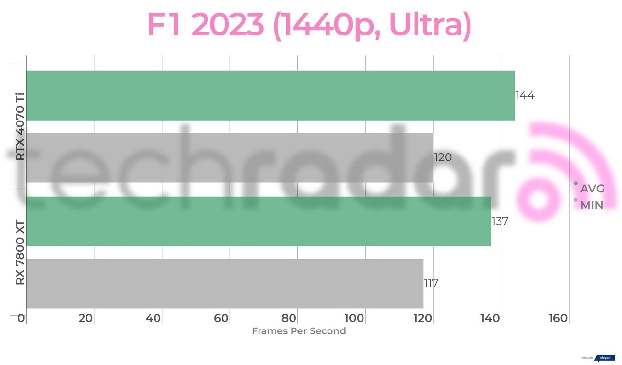 Benchmark results for the 7800 XT vs 4070 Ti