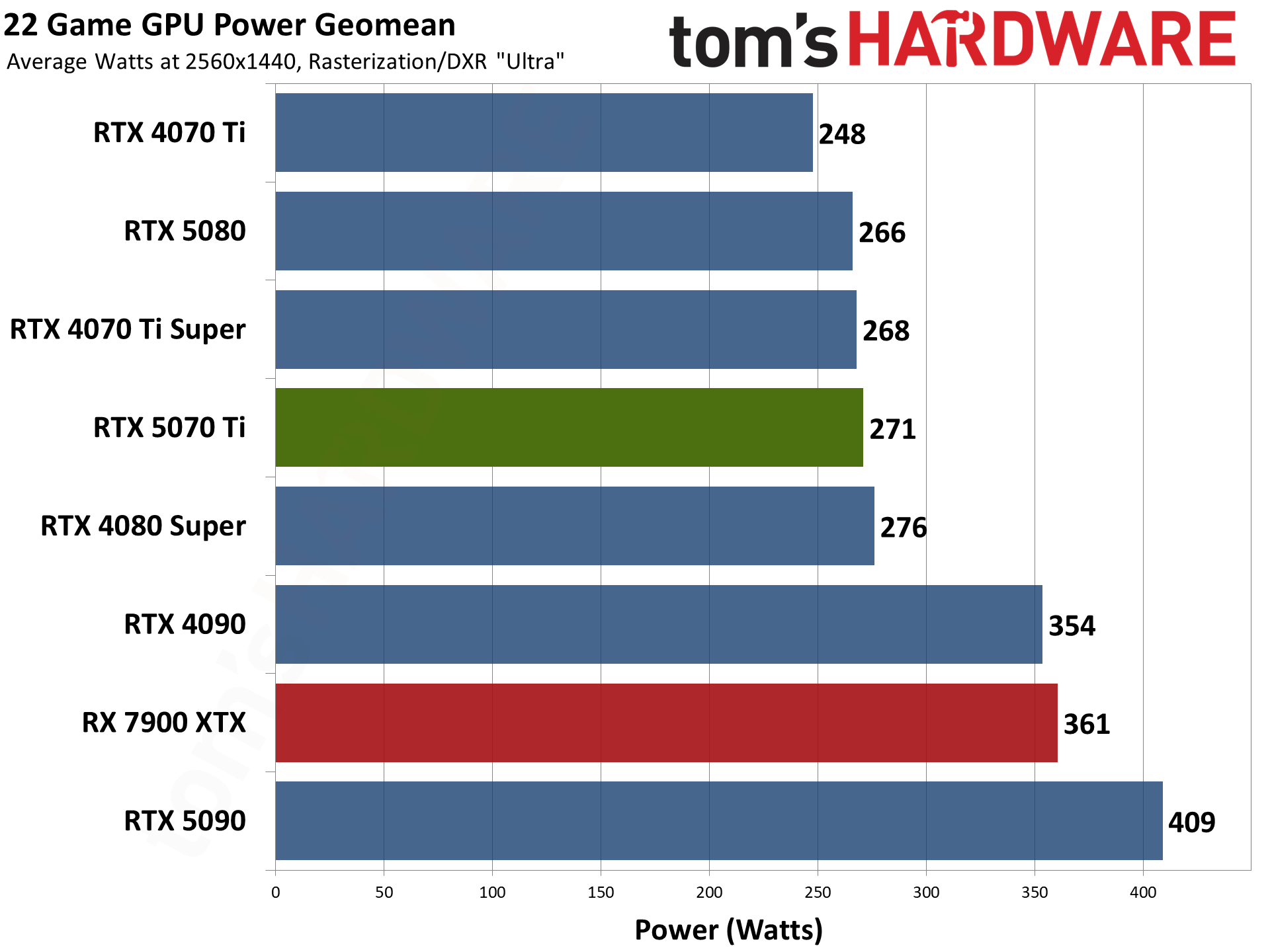 Nvidia GeForce RTX 5070 Ti / Asus RTX 5070 Ti Prime performance charts.