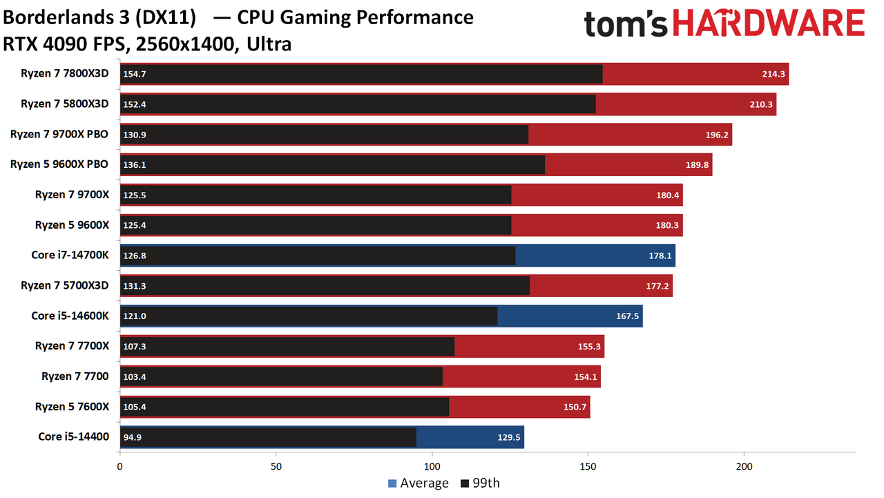 Ryzen 5 9600X