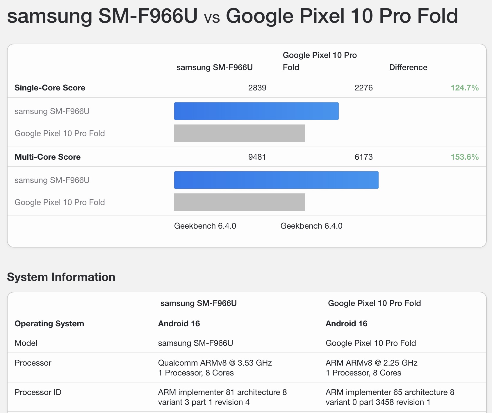 Geekbench 6 results between the Galaxy Z Fold 7 and leaked Pixel 10 Pro Fold