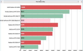 Nvidia GeForce RTX 3060 performance graphs