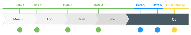 Android Q - timeline
