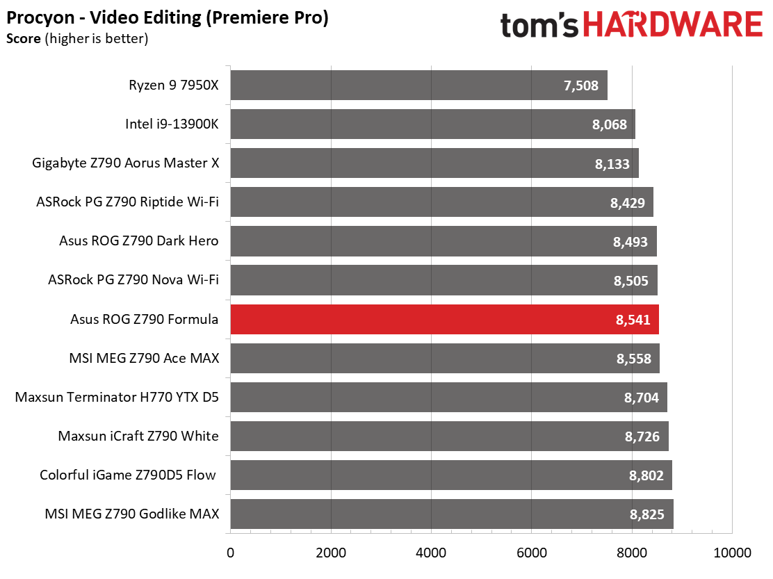 Asus ROG Maximus Z790 Formula