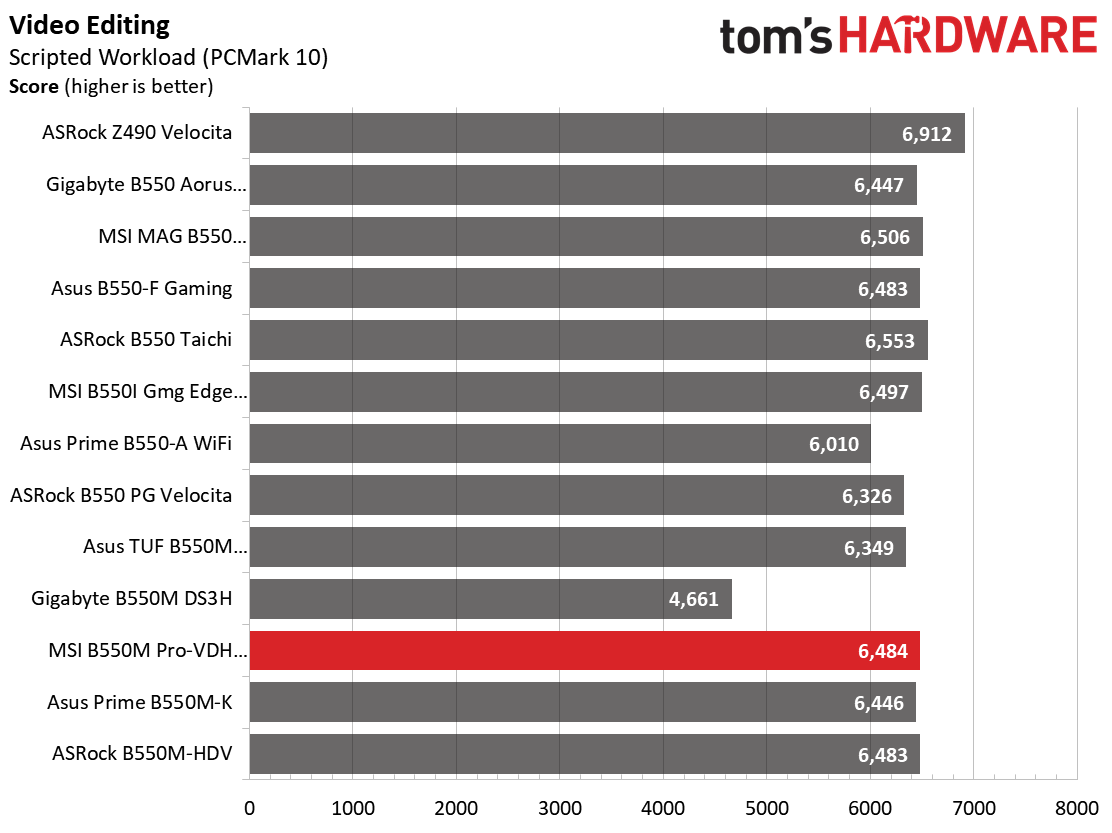 B550 Roundup Charts