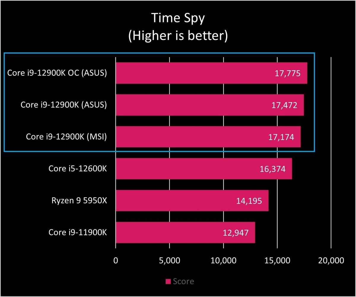Intel Core I9 12900k Time Spy Graph