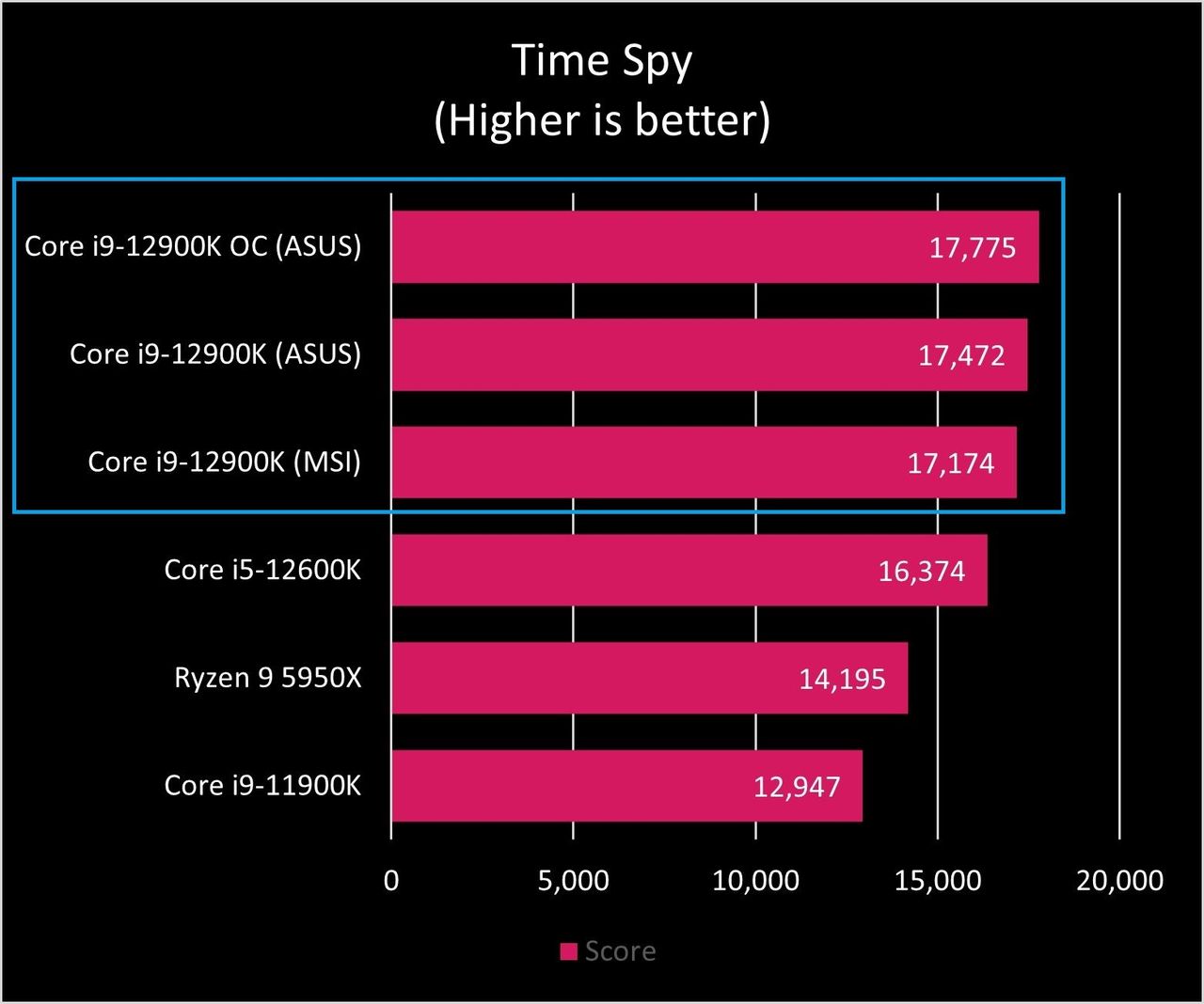 Intel Core I9 12900k Time Spy Graph