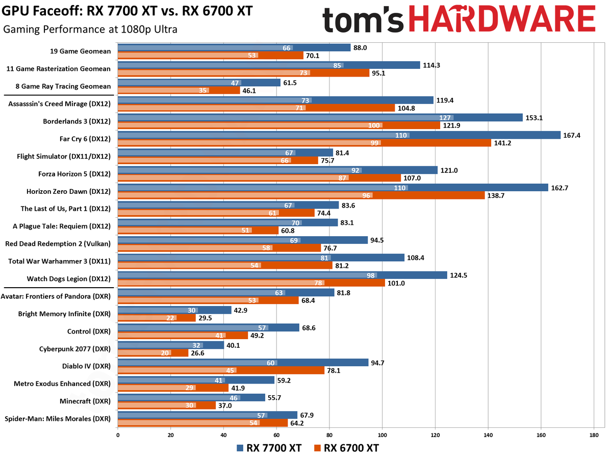 RX 7700 XT/RX 6750 XT/RX 6700 XT Face Off Benchmarks