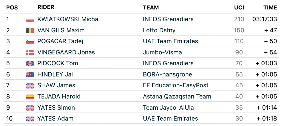 2023 Tour de France results, stage 14, FirstCycling