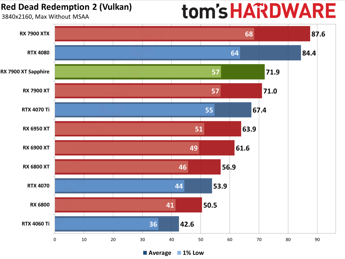 Sapphire RX 7900 XT Pulse benchmarking charts