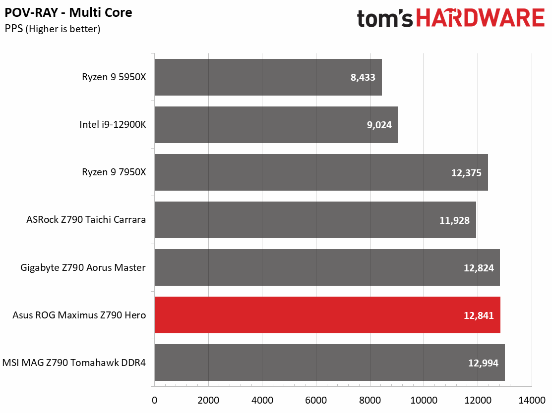 Asus ROG Maximus Z790 Hero