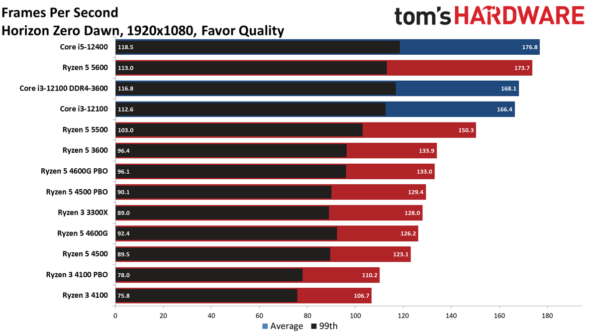 Ryzen 3 4100 Ryzen 5 4500