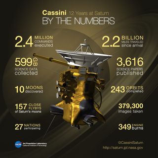 This NASA graphic shows the impressive numbers racked up by the Cassini spacecraft during its 12 years at Saturn.