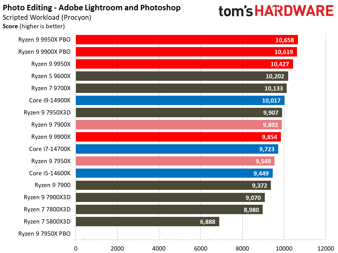 Ryzen 9 9950X