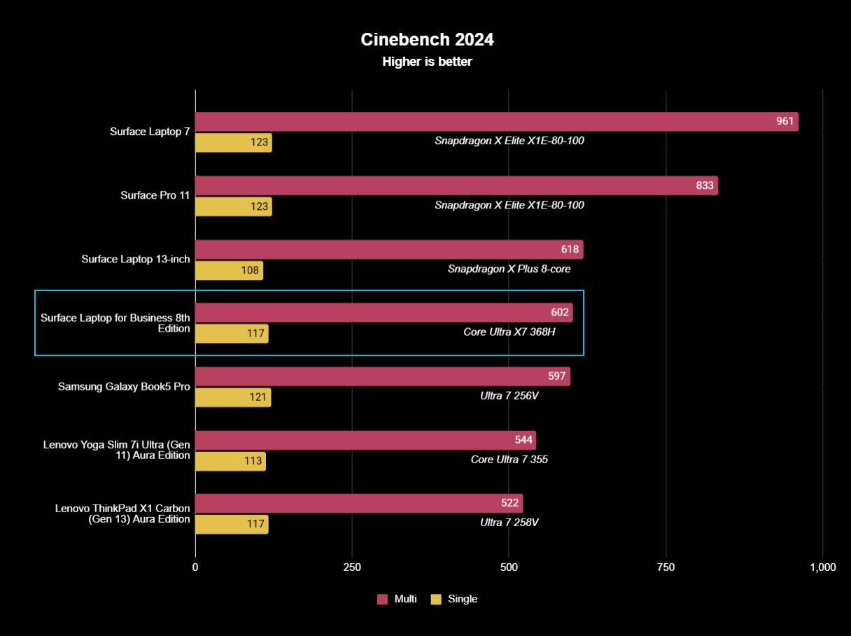 Bar chart titled "Cinebench 2024" compares laptop performance. Surface Laptop 7 leads with a multi-score of 961. Business 8th Edition scores 602. Higher is better.