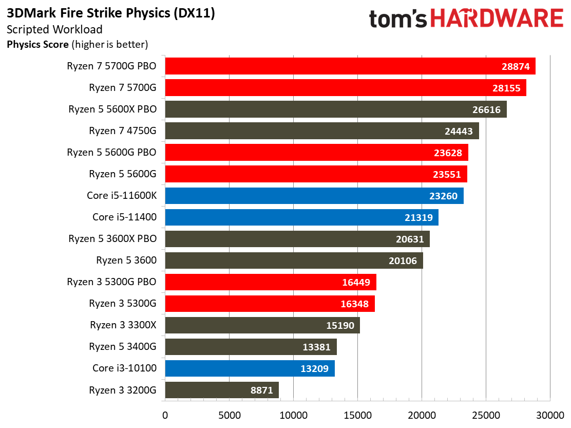 Ryzen 3 5300G