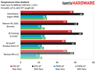 Test Results And Conclusion - Mini-ITX CPU Air Cooler Round-Up | Tom's ...