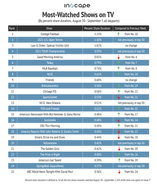 Most-watched shows on TV by percent share duration Aug. 30-Sept. 5