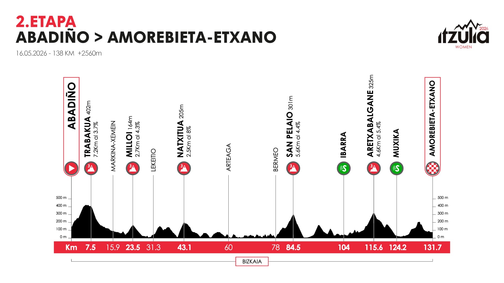 Itzulia Women 2026 stage profiles
