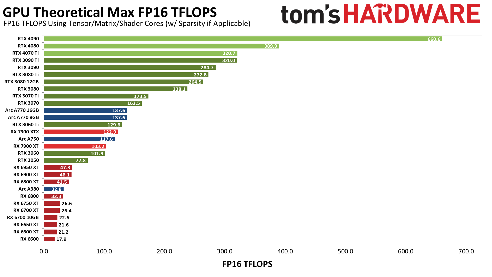 Stable Diffusion Initial Benchmark, January 2023